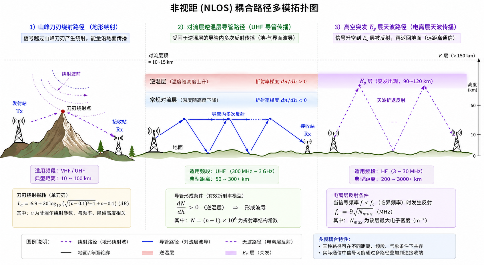 非视距三种经典传播路径图